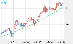 ユーロ/円チャート(EUR/JPY)日足