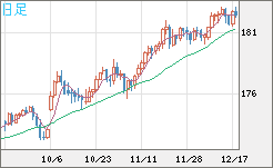 ユーロ/円チャート（EUR/JPY）日足