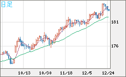 ユーロ/円チャート（EUR/JPY）日足