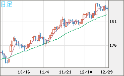 ユーロ/円チャート（EUR/JPY）日足