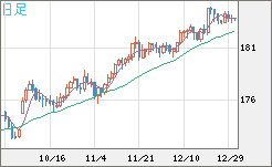 ユーロ/円チャート（EUR/JPY）日足