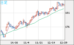 ユーロ/円チャート(EUR/JPY)日足