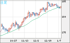 ユーロ/円チャート（EUR/JPY）日足