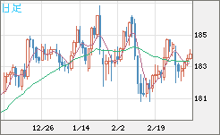 ユーロ/円チャート（EUR/JPY）日足