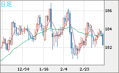 ユーロ/円チャート（EUR/JPY）日足