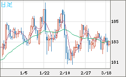 ユーロ/円チャート（EUR/JPY）日足