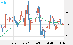 ユーロ/円チャート（EUR/JPY）日足