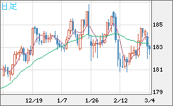 ユーロ/円チャート（EUR/JPY）日足