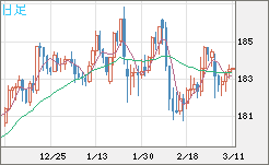 ユーロ/円チャート（EUR/JPY）日足