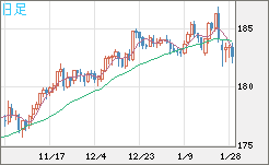 ユーロ/円チャート（EUR/JPY）日足