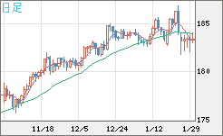 ユーロ/円チャート(EUR/JPY)日足