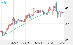 ユーロ/円チャート（EUR/JPY）日足