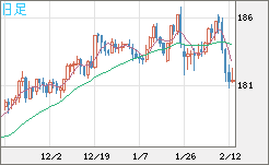ユーロ/円チャート(EUR/JPY)日足
