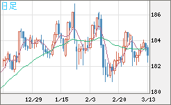 ユーロ/円チャート（EUR/JPY）日足