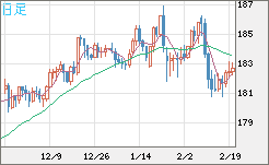 ユーロ/円チャート（EUR/JPY）日足