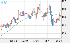 ユーロ/円チャート（EUR/JPY）日足