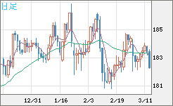 ユーロ/円チャート(EUR/JPY)日足