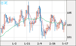 ユーロ/円チャート（EUR/JPY）日足