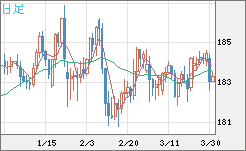 ユーロ/円チャート（EUR/JPY）日足