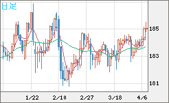 ユーロ/円チャート（EUR/JPY）日足