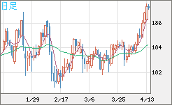 ユーロ/円チャート（EUR/JPY）日足