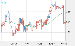 ユーロ/円チャート（EUR/JPY）日足