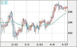 ユーロ/円チャート（EUR/JPY）日足