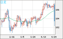 ユーロ/円チャート（EUR/JPY）日足