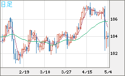 ユーロ/円チャート（EUR/JPY）日足