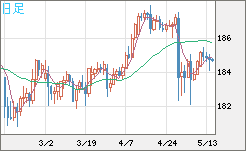 ユーロ/円チャート（EUR/JPY）日足