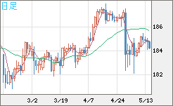 ユーロ/円チャート（EUR/JPY）日足