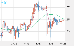 ユーロ/円チャート（EUR/JPY）日足