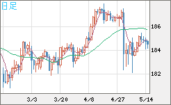 ユーロ/円チャート（EUR/JPY）日足