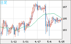 ユーロ/円チャート(EUR/JPY)日足