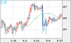 ユーロ/円チャート（EUR/JPY）日足