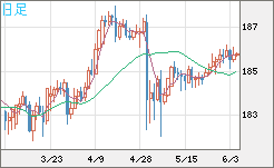 ユーロ/円チャート（EUR/JPY）日足
