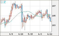 ユーロ/円チャート（EUR/JPY）日足