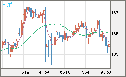 ユーロ/円チャート（EUR/JPY）日足