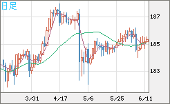 ユーロ/円チャート(EUR/JPY)日足