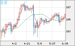 ユーロ/円チャート(EUR/JPY)日足