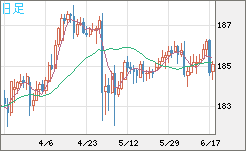 ユーロ/円チャート（EUR/JPY）日足