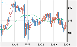 ユーロ/円チャート（EUR/JPY）日足