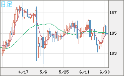 ユーロ/円チャート(EUR/JPY)日足