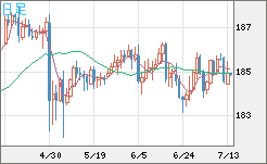 ユーロ/円チャート（EUR/JPY）日足