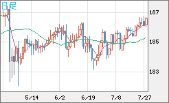 ユーロ/円チャート（EUR/JPY）日足