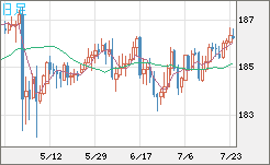 ユーロ/円チャート（EUR/JPY）日足