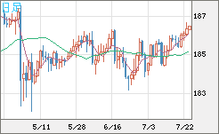 ユーロ/円チャート(EUR/JPY)日足