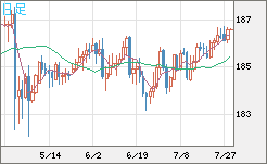 ユーロ/円チャート（EUR/JPY）日足
