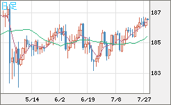 ユーロ/円チャート（EUR/JPY）日足