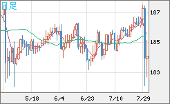 ユーロ/円チャート(EUR/JPY)日足